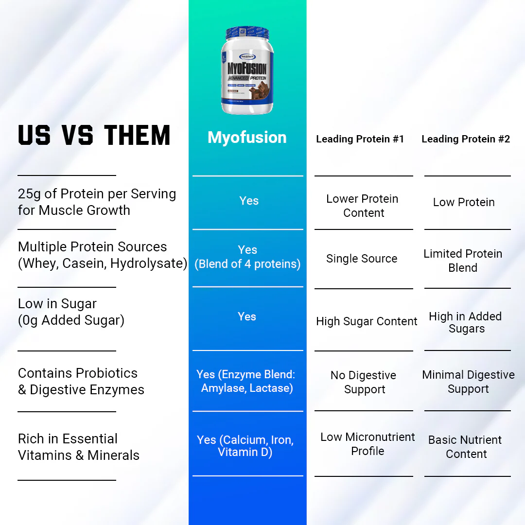 MyoFusion | Advanced Protein Blend - Image 5
