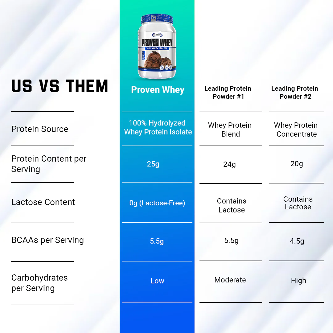 Proven Whey – 100% Hydrolyzed Whey Protein Isolate - Image 6